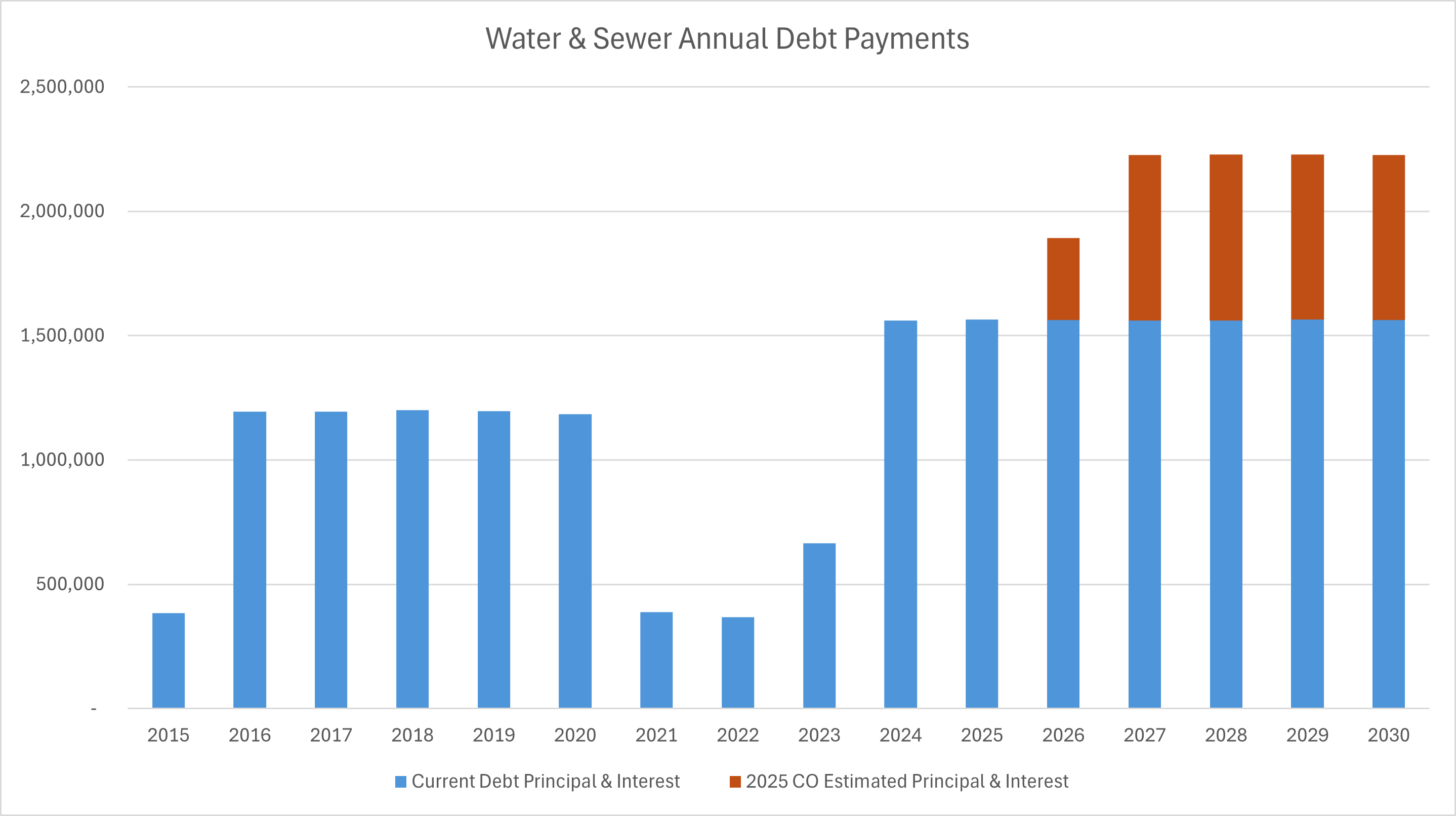 Water and Sewer Annual Debt Requirements